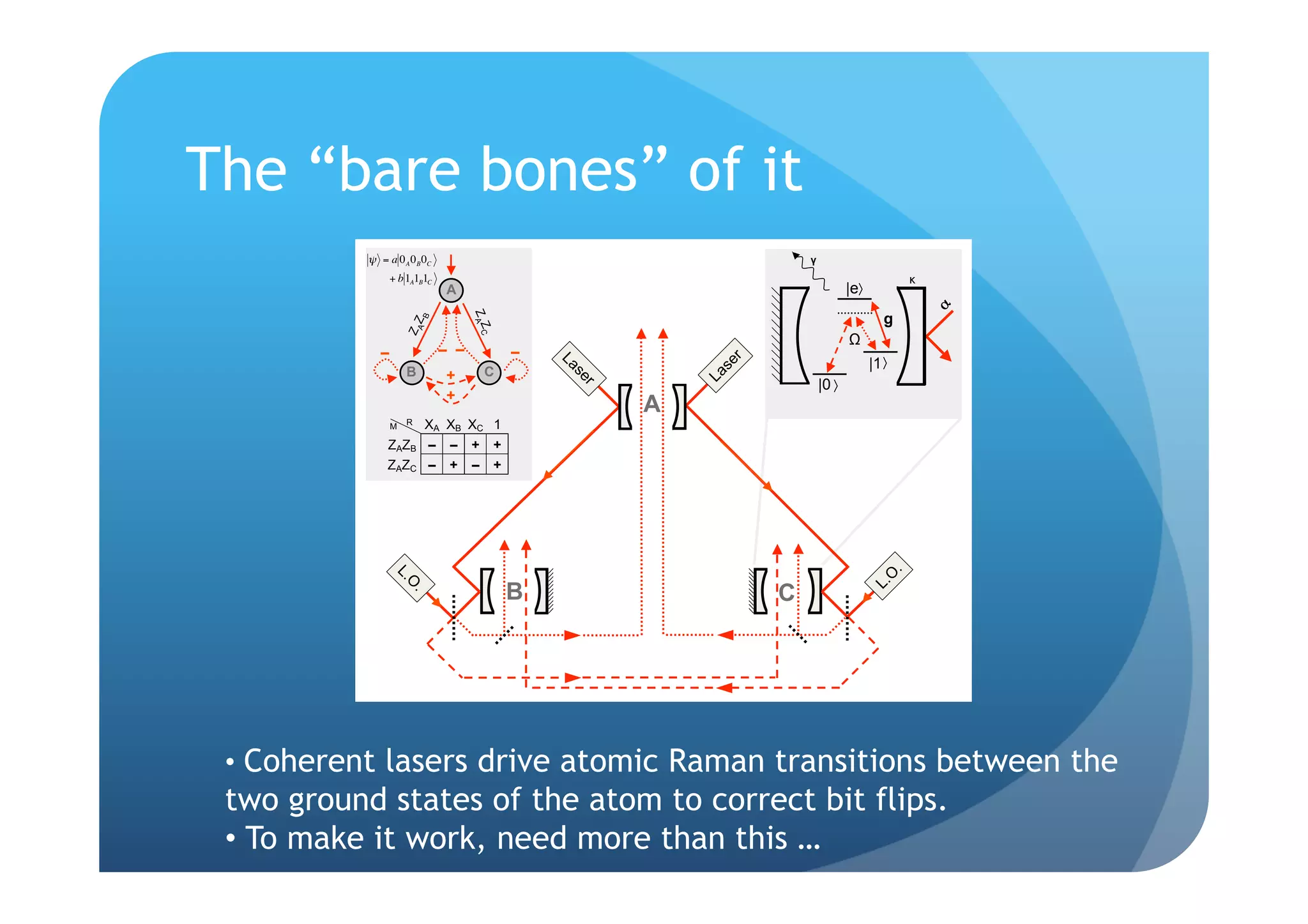 The “bare bones” of it
           " = a 0 A 0 B 0C                                                  !
                  + b 1A1B1C                                                                        !
                               A                                                      |e




                                                                                                        !
                                                                                                g




                                     Z AZ C
                          B
                      Z Z
       !




                       A
                                                                                      "
              –                – –                –
                                                                                           |1




                                                                     r
                                                      La




                                                                   se
                      B        +         C




                                                        se




                                                                 La
                                                                                 |0




                                                        r
                               +
                                                             A
                  M   R     XA XB XC 1
               ZAZB         – – + +
               ZAZC –           +    –        +




                                                                                                .
                  L.




                                                                                              O
                                                  B                      C
                      O




                                                                                           L.
                       .




 •  Coherent lasers drive atomic Raman transitions between the
 two ground states of the atom to correct bit flips.
 •  To make it work, need more than this …
 