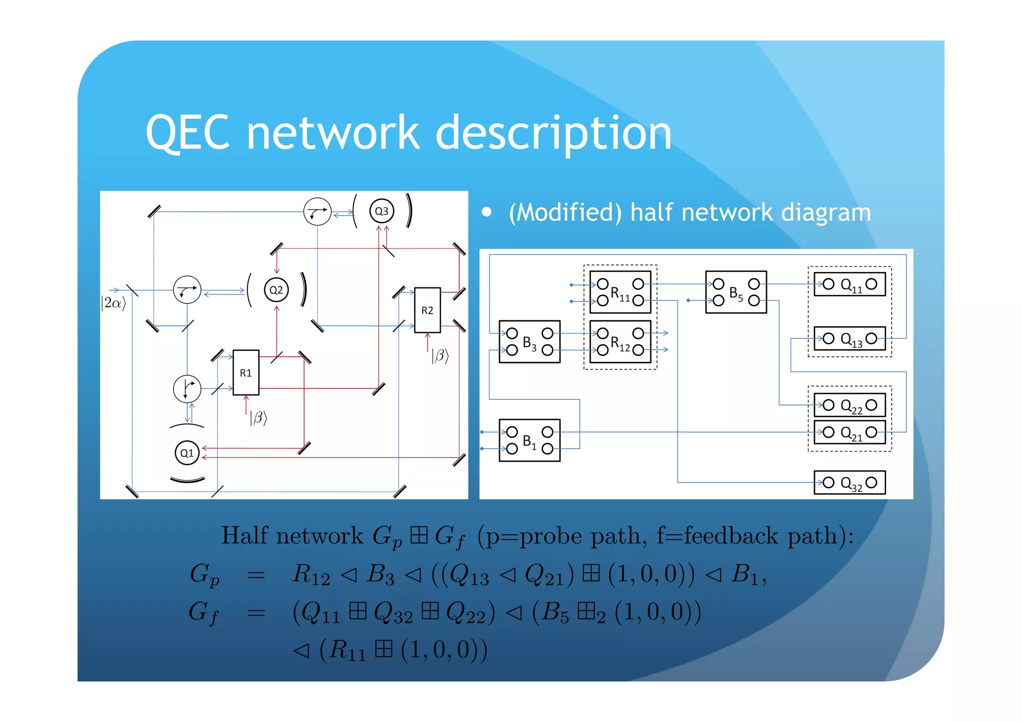 QEC network description
                                                                !"
                                                                                         (Modified) half network diagram          3

 (+*                       (,*         $%#!&'
                                                    !"#   ()*
                                                                               !!"                                    ;88
                                                !#                                                -88       9:
              ! "
              !!!"                                                             $#
 -%$%#!&'            !"#
                           -%$%#!&'                                            !""
             -                                  -
   $%#!&'
   $%# &'                                                                                 9<      -87                 ;8<
                     !"#




                                                                       34516
                                                                                 !""
                                                                 012
                                       $%
            .!/%-                     .!/%-
              &'                        &'          !"#   !$"                  !#"
                                                                                                                      ;77
                                         !""
 ( *                      ( *                 ( *                                                                     ;78
                                     &'                      !!! "
FIG. 3: Details of the ‘set-reset ﬂip-ﬂop cross-over relay’ com-                          98
                         !%
ponent model [22]: (a) input and output ports, (b) coupling
of input/output ﬁelds to resonant modes of two cavities, and
                    !"#7                                                                                              ;<7
                               &
(c) relay internal level diagram.

                           Half it would be possible to f (p=probe path, f=feedback path):
but in a practical implementation network Gp G FIG. 4: Signal-ﬂow diagram of the half-network Gp                            Gf .

utilize double-pole double-throw relays that switch not
                        Gp = R12 B3 ((Q we Q21 ) (1, 0, 0)) B1 ,
only the Raman beam itself but also an auxiliary beam 13 proceed to assemble the full network√model N =
                                                            Gp Gf G          Gf G . Here GΓ = ( ΓX , 0, 0)
                        Gf = (Q11 chosen soQ22√ΓX (B0) p 2√ΓX0,0,Γ0) describes bit-ﬂip 1decoher-
whose frequency, polarization and amplitude is Q
                                                   32       (
                                                              ) , 0, 5 ( (1, , 0))
that it provides equivalent compensation.                          2              3
  Some details of our relay model are displayed in (1, 0, 0))
                                          (R11 Fig. 3 ence of the register qubits, and the component connec-
[22]. In electrical engineering parlance, the devices we    tions for Gp Gf are shown in Fig. 4 (note that as the
utilize correspond to open quantum systems versions of a    signal routing shown in Fig. 1 yields rather unwieldy
cross-over relay driven by a set-reset ﬂip-ﬂop. Each relay  network calculations, we are here adopting a modiﬁed
 