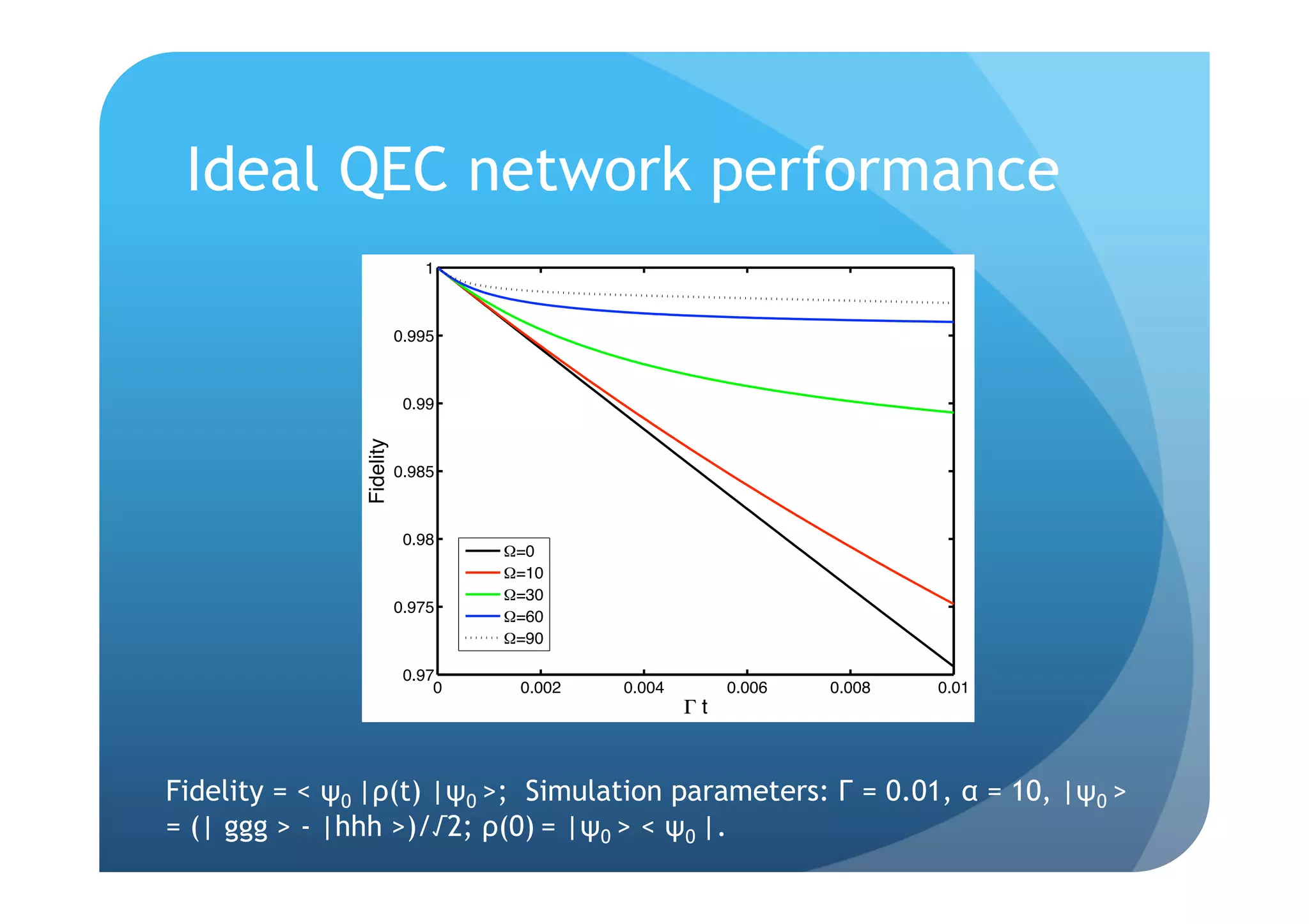 Ideal QEC network performance
                             1



                          0.995



                           0.99
               Fidelity



                          0.985



                           0.98
                                   "=0
                                   "=10
                                   "=30
                          0.975
                                   "=60
                                   "=90

                           0.97
                               0    0.002   0.004        0.006   0.008   0.01
                                                    !t



Fidelity = < ψ0 |ρ(t) |ψ0 >; Simulation parameters: Γ = 0.01, α = 10, |ψ0 >
= (| ggg > - |hhh >)/√2; ρ(0) = |ψ0 > < ψ0 |.
 