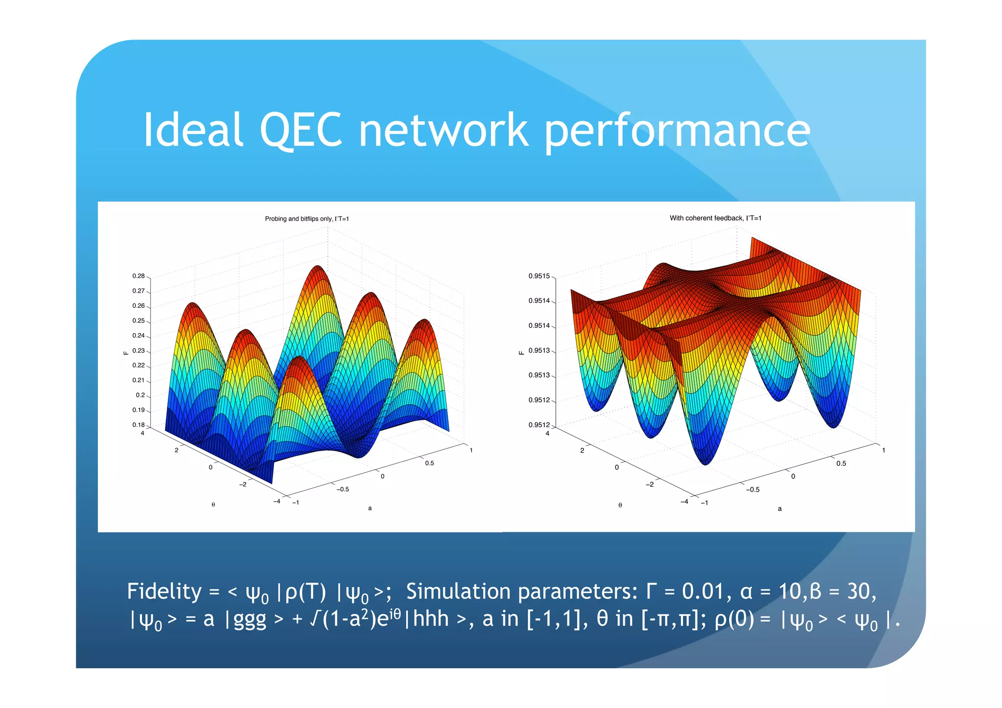 Ideal QEC network performance
                        -./01234,2540167819:4/28;<4!=>!                                               *+,-./0-1213,.41156)/78.!9:!




    "#&'                                                                        "#'$!$

    "#&+
                                                                                "#'$!%
    "#&*

    "#&$
                                                                                "#'$!%
    "#&%

    "#&)                                                                        "#'$!(




                                                                            ;
?




    "#&&
                                                                                "#'$!(
    "#&!

     "#&
                                                                                "#'$!&
    "#!(

    "#!'                                                                        "#'$!&
       %                                                                             %

           &                                                            !                &                                                         !
                                                                  "#$                                                                        "#$
               "                                                                             "
                                                              "                                                                          "
                   !&                                                                            !&
                                                  !"#$                                                                       !"#$

               "
                           !%     !!                                                                     !%    !!
                                                          ,                                  "                                       )




Fidelity = < ψ0 |ρ(T) |ψ0 >; Simulation parameters: Γ = 0.01, α = 10,β = 30,
|ψ0 > = a |ggg > + √(1-a2)eiθ|hhh >, a in [-1,1], θ in [-π,π]; ρ(0) = |ψ0 > < ψ0 |.
 