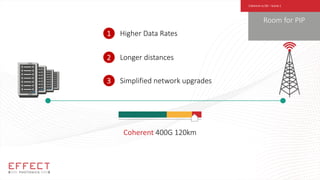Coherent 400G 120km
Higher Data Rates
1
Longer distances
2
Simplified network upgrades
3
Room for PIP
Coherent vs DD – Scene 1
 