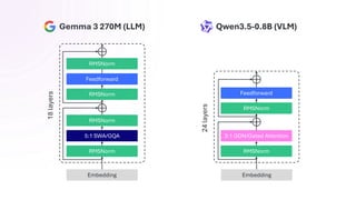 RMSNorm
3:1 GDN/Gated Attention
RMSNorm
Feedforward
Gemma 3 270M (LLM) Qwen3.5-0.8B (VLM)
24
layers
18
layers
RMSNorm
5:1 SWA/GQA
RMSNorm
Feedforward
RMSNorm
RMSNorm
Embedding Embedding
 