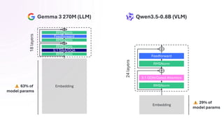RMSNorm
3:1 GDN/Gated Attention
RMSNorm
Feedforward
24
layers
Embedding
Embedding
63% of
model params
29% of
model params
Gemma 3 270M (LLM) Qwen3.5-0.8B (VLM)
18
layers
RMSNorm
5:1 SWA/GQA
RMSNorm
Feedforward
RMSNorm
RMSNorm
 