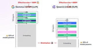 RMSNorm
3:1 GDN/Gated Attention
RMSNorm
Feedforward
24
layers
Embedding
Embedding
63% of
model params
29% of
model params
Gemma 3 270M (LLM) Qwen3.5-0.8B (VLM)
18
layers
RMSNorm
5:1 SWA/GQA
RMSNorm
Feedforward
RMSNorm
RMSNorm
Effective size = 100M Effective size = 600M
Distillation
 