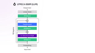 RMSNorm
3:1 ShortConv/GQA
RMSNorm
Feedforward
LFM2.5-350M (LLM)
16
layers
Embedding
Input text
RMSNorm
Linear (tied)
Output text
 