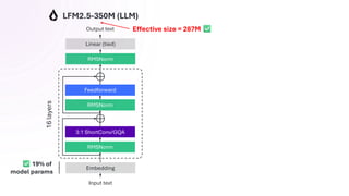 RMSNorm
3:1 ShortConv/GQA
RMSNorm
Feedforward
LFM2.5-350M (LLM)
Embedding
Input text
RMSNorm
Linear (tied)
Output text
16
layers
19% of
model params
Effective size = 287M
 