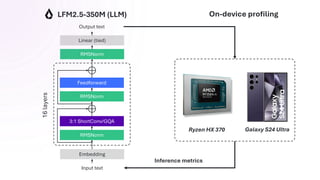 RMSNorm
3:1 ShortConv/GQA
RMSNorm
Feedforward
LFM2.5-350M (LLM)
16
layers
Embedding
Input text
RMSNorm
Linear (tied)
Output text
Inference metrics
Galaxy S24 Ultra
On-device profiling
Ryzen HX 370
 