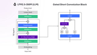 RMSNorm
3:1 ShortConv/GQA
RMSNorm
Feedforward
LFM2.5-350M (LLM)
Embedding
Input text
RMSNorm
Linear (tied)
Output text
Linear
Linear
Conv1D
B x
Gated Short Convolution Block
C
16
layers
 