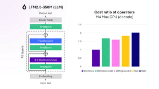 0
0.5
1
1.5
2
2.5
ShortConv SWA (Gemma3) GDN (Qwen3.5) GLA GQA
RMSNorm
3:1 ShortConv/GQA
RMSNorm
Feedforward
LFM2.5-350M (LLM)
Embedding
Input text
RMSNorm
Linear (tied)
Output text Cost ratio of operators
M4 Max CPU (decode)
16
layers
 