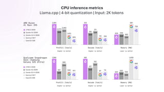 CPU inference metrics
Llama.cpp | 4-bit quantization | Input: 2K tokens
 