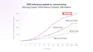 GPU inference speed vs. concurrency
SGLang | Input: 1024 tokens | Output: 256 tokens
 