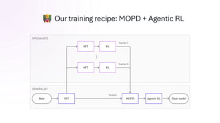 Our training recipe: MOPD + Agentic RL
 
