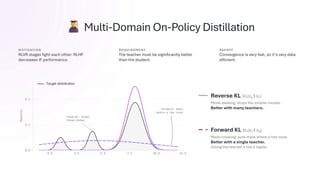Multi-Domain On-Policy Distillation
MOTIVATION
RLVR stages fight each other: RLHF
decreases IF performance.
REQUIREMENT
The teacher must be significantly better
than the student.
PAYOFF
Convergence is very fast, so it’s very data
efficient.
Reverse KL KL(πθ ‖ πT)
Mode-seeking: drops the smaller modes.
Better with many teachers.
Forward KL KL(πT ‖ πθ)
Mass-covering: puts mass where p has none.
Better with a single teacher.
(Using the teacher’s top-k logits)
 