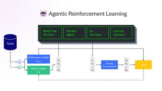 Policy model
𝜋𝜃
Reference model
𝜋𝑟𝑒𝑓
𝑥
𝑦∗
𝑜1
𝑜2
…
𝑜𝐺
𝑟1
𝑟2
…
𝑟𝐺
Group
Computation
𝐴1
𝐴2
…
𝐴𝐺
Loss
OpenClaw
harness
Hermes
Agent
pi
harness
Custom
harness
Agentic Reinforcement Learning
Tasks
 