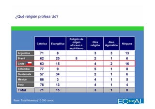 ¿Qué religión profesa Ud?




                                            Religión de
                                               origen       Otra       Ateo
                   Católica    Evangélica                                        Ninguna
                                             africano +   religión   Agnóstico
                                            espiritismo
   Argentina          71             8                       3          3          13
   Brasil             62             20         8            2          1          6
   Chile              63             15                      4          2          16
   Colombia           77             9                       5          1          8
   Guatemala          57             34                      2          1          6
   México             86             3                       4          1          5
   Perú               78             13                      4          1          4
   Total              71             15                      3          1          8


Base: Total Muestra (10.000 casos)
 