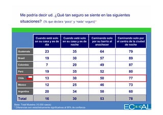 Me podría decir ud. ¿Qué tan seguro se siente en las siguientes
     situaciones?           (% que declara “poco” y “nada” seguro)*




                    Cuando está solo           Cuando está solo         Caminando solo     Caminando solo por
                    en su casa y es de         en su casa y es de       por su barrio al   el centro de la ciudad
                           día                       noche                anochecer              de noche

   Guatemala                 23                         35                    64                    79
   Brasil                    19                         30                    57                    89
   Colombia                   7                         20                    49                    87
   Perú                      19                         35                    52                    80
   Chile                     13                         30                    50                    77
   México                    12                         25                    46                    73
   Argentina                 20                         34                    58                    60

   Total                     16                         30                    53                    78
Base: Total Muestra (10.000 casos)
* Diferencias son estadísticamente significativas al 95% de confianza
 