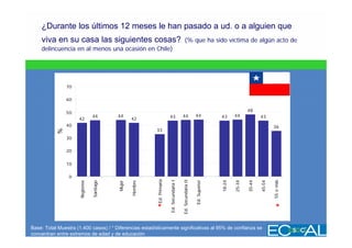 ¿Durante los últimos 12 meses le han pasado a ud. o a alguien que
    viva en su casa las siguientes cosas?                                                          (% que ha sido víctima de algún acto de
    delincuencia en al menos una ocasión en Chile)




                70

                60

                                                                                                                                                 48
                50
                                44         44                              43                 44                  44             43      44              43
                     42                            42
                40                                                                                                                                               36
                                                            33
            %




                30

                20


                10

                 0
                                                            Ed. Primaria




                                                                                              Ed. Secundaria II
                                                                           Ed. Secundaria I




                                                                                                                                                                 55 o más
                                                                                                                  Ed. Superior




                                                                                                                                 18-24

                                                                                                                                         25-34


                                                                                                                                                 35-44

                                                                                                                                                         45-54
                                Santiago
                     Regiones




                                                   Hombre
                                           Mujer




                                                            *                                                                                                       *
Base: Total Muestra (1.400 casos) / * Diferencias estadísticamente significativas al 95% de confianza se
concentran entre extremos de edad y de educación
 