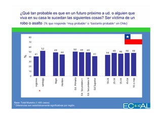 ¿Qué tan probable es que en un futuro próximo a ud. o alguien que
     viva en su casa le sucedan las siguientes cosas? Ser víctima de un
     robo o asalto (% que responde “muy probable” o “bastante probable” en Chile)


              80

              70

              60
                                   52                          50
                                              49                              49                 49                                        48              48      48
              50                                      44                                                                                           46
                                                                                                                                   44
                    41                                                                                               41
         %




              40

              30

              20

              10

               0                                               Ed. Primaria




                                                                                                 Ed. Secundaria II




                                                                                                                                                                   55 o más
                                                                                                                     Ed.Superior




                                                                                                                                   18-24

                                                                                                                                           25-34

                                                                                                                                                   35-44

                                                                                                                                                           45-54
                                   santiago




                                                      Hombre
                    regiones




                                              Mujer




                                                                              Ed. Secundaria I



                               *

Base: Total Muestra (1.400 casos)
* Diferencias son estadísticamente significativas por región.
 