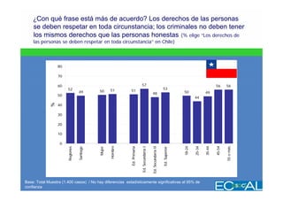 ¿Con qué frase está más de acuerdo? Los derechos de las personas
    se deben respetar en toda circunstancia; los criminales no deben tener
    los mismos derechos que las personas honestas (% elige “Los derechos de
    las personas se deben respetar en toda circunstancia” en Chile)



                  80

                  70

                  60                                                         57                                                                            56      56
                       52                            51                                                             53
                                  49         50               51                                                                   50
                                                                                                48                                                 49
                  50
                                                                                                                                           44
              %




                  40

                  30

                  20

                  10

                   0
                                                     Hombre




                                                                                                Ed. Secundaria II




                                                                                                                                   18-24

                                                                                                                                           25-34

                                                                                                                                                   35-44

                                                                                                                                                           45-54
                                                              Ed. Primaria
                       Regiones




                                                                                                                                                                   55 o más
                                                                             Ed. Secundaria I
                                             Mujer
                                  Santiago




                                                                                                                    Ed. Superior



Base: Total Muestra (1.400 casos) / No hay diferencias estadísticamente significativas al 95% de
confianza
 