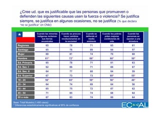 ¿Cree ud. que es justificable que las personas que promueven o
      defienden las siguientes causas usen la fuerza o violencia? Se justifica
      siempre, se justifica en algunas ocasiones, no se justifica (% que declara
      “no se justifica” en Chile)


                       Cuando las minorías     Cuando se procura    Cuando se     Cuando los pobres    Cuando las
                       indígenas reclaman        hacer cambios      defiende al     piden mejores      personas se
                            sus tierras        revolucionarios en     medio        condiciones de     oponen a una
                           ancestrales            la sociedad        ambiente            vida           dictadura

    Regiones                    65                     78               71               65               61
    Santiago                    65                     76               69               64               57
    Mujer                       69                     81               74               70               68
    Hombre                     61*                     72*             66*              60*               50*
    Ed. Primaria                65                     78               71               61               63
    Ed. Sec. I                  62                     86               71               66               67
    Ed. Sec. II                 64                     77               68               64               59
    Ed. Superior                67                     73               73              68*               55*
    18 - 24                    56*                     65*             59*              56*               46*
    25 - 34                     64                     74               69               64               56
    35 - 44                     65                     75               72               67               62
    45 - 54                     71                     85               74               68               64
    55 o más                    67                     83               74               69               64

Base: Total Muestra (1.400 casos)
* Diferencias estadísticamente significativas al 95% de confianza
 