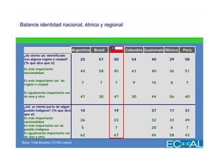Balance identidad nacional, étnica y regional



                                     Argentina   Brasil   Chile   Colombia Guatemala México   Perú
 ¿Se siente ud. identificado
 con alguna región o ciudad?             25        57      50       54        40      29      58
 (% que dice que sí)
 Es más importante
 nacionalidad
                                         44        58      45       61        40      36      51

 Es más importante ser de
 región o ciudad
                                         7          7      7         9        15       8       7

 Es igualmente importante ser
 de uno y otro                           47        30      47       30        44      56      40

 ¿Ud. se siente parte de algún
 pueblo indígena? (% que dice            10                19                 37      17      31
 que sí)
 Es más importante
 nacionalidad
                                         26                23                 32      33      49
 Es más importante ser de
 pueblo indígena
                                         5                 7                  20       8       7
 Es igualmente importante ser
 de uno y otro
                                         62                67                 46      58      43
Base: Total Muestra (10.000 casos)
 
