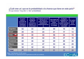 ¿Cuál cree ud. que es la probabilidad o la chance que tiene en este país?*
  (% que declara “muy alta” o “alta” probabilidad)




                        Un joven          Un joven       Cualquier persona                      Cualquier
                                                                             Una mujer de
                        común y          inteligente        de iniciar su                    trabajador de    Un pobre
                                                                             alcanzar una
                      corriente de        pero sin        propio negocio y                     adquirir su     de salir
                                                                                 buena
                      terminar su       recursos de         establecerse                    propia vivienda     de la
                                                                              posición en
                       enseñanza        ingresar a la    independientemen                    en un tiempo     pobreza
                                                                               su trabajo
                      secundaria        universidad              te                            razonable

   Argentina              52                 33                  24              50              16             15
   Brasil                 39                 35                  24              41              17             13
   Chile                  60                 39                  44              56              44             19
   Colombia               45                 29                  42              55              37             18
   Guatemala              40                 36                  42              49              40             30
   México                 52                 41                  47              53              48             29
   Perú                   30                 32                  45              52              33             20
   Total                  46                 35                  38              51              33             20
Base: Total Muestra (10.000 casos)
* Diferencias son estadísticamente significativas al 95% de confianza
 