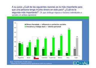 A su juicio ¿Cuál de las siguientes razones es la más importante para
   que una persona tenga mucho dinero en este país? ¿Cuál es la
   segunda más importante?* (% que atribuye riqueza a factores individuales o
   sociales en ambas opciones)



       70
                          Dinero heredado + influencia o contactos sociales
                          Iniciativa y trabajo duro + talento personal
       60
                                                                                           56

       50
                                                                                  43
                                                                        39                           38
       40                                                 37
                                             35

                                29
       30     27
                   25

       20                  18           18
                                                     15                                         15
                                                                             12
       10                                                          7                   6


        0
             Argentina      Brasil       Chile      Colombia    Guatemala    México    Perú     Total


Base: Total Muestra (10.000 casos)
* Diferencias son estadísticamente significativas al 95% de confianza
 
