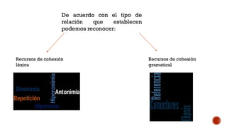 De acuerdo con el tipo de
relación
que
establecen
podemos reconocer:

Recursos de cohesión
léxica

Recursos de cohesión
gramatical

 