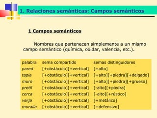1. Relaciones semánticas: Campos semánticos



   1 Campos semánticos

     Nombres que pertenecen simplemente a un mismo
 campo semántico (química, oxidar, valencia, etc.).

palabra   sema compartido           semas distinguidores
pared     [+obstáculo][+vertical]   [+alto]
tapia     [+obstáculo][+vertical]   [+alto][+piedra][+delgado]
muro      [+obstáculo][+vertical]   [+alto][+piedra][+grueso]
pretil    [+obstáculo][+vertical]   [-alto][+piedra]
cerca     [+obstáculo][+vertical]   [-alto][+rústico]
verja     [+obstáculo][+vertical]   [+metálico]
muralla   [+obstáculo][+vertical]   [+defensivo]
 