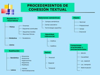 PROCEDIMIENTOS DE
                           COHESIÓN TEXTUAL

Repetición o                           Relaciones semánticas             Elipsis
recurrencia
                                             Campos semánticos                     Nominal
                                             Campo asociativo
                 Fonemas                                                           Preposicional
  Fónica
                                             Terminología específica
                 Esquemas acentuales                                               Verbal

                  Esquemas tonales                                             Oracional
                  Recursos fónicos            Identidad
                                             referencial
  Sintáctica     Paralelismo

                                                      Anáfora

  Léxica                                                               Conexiones
                                                    Catáfora
                                                                       oracionales y
                                                                       extraoracionales
  Sustitución
                                             Deíxis                                 Adición

                -Sinonimia                                                           Causalidad
   Semántica                                      Personal
                -Antonimia
                -Hipernonimia                                                        Loc. espacial
                -Hiponimia                       Espacial
                -Paráfrasis                                                          Loc. temporal

                                                  Temporal                           Reformulación
                -Verbos
    Léxica      -Nominalizaciones                                                    …
 