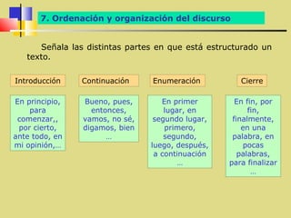 7. Ordenación y organización del discurso


      Señala las distintas partes en que está estructurado un
   texto.

Introducción    Continuación    Enumeración          Cierre

En principio,   Bueno, pues,       En primer        En fin, por
    para          entonces,         lugar, en           fin,
 comenzar,,     vamos, no sé,    segundo lugar,    finalmente,
 por cierto,    digamos, bien       primero,          en una
ante todo, en         …             segundo,       palabra, en
mi opinión,…                    luego, después,       pocas
                                 a continuación      palabras,
                                        …         para finalizar
                                                         …
 