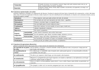 b) Conectores metatextuales o de orden
elementos lingüísticos orientados a la organización del discurso. Focalizan la atención del lector hacia el desarrollo de la enunciación, es decir, dan pistas
sobre cómo el escritor ha organizado el discurso, desde el punto de vista de la distribución de la información, en relación con la estructura textual y con las
nociones de espacio y tiempo.
c) Conectores de operaciones discursivas
indican la actitud del emisor ante lo que emite o el tipo concreto de tratamiento de la información.
de expresión de un punto
de vista.
En mi opinión, a mi juicio, a nuestro entender, desde mi punto de vista, a mi parecer, tengo para mí,
por lo que a mí respecta...
de manifestación de
certeza
Es evidente que, es indudable, todo el mundo sabe, nadie puede ignorar, es incuestionable, de hecho,
en realidad, está claro que...
de confirmación En efecto, por supuesto, desde luego, por descontado, efectivamente...
de tematización
Respecto a, a propósito de, por lo que respecta a, en cuanto a, referente a, con referencia a, en lo que
concierne, en/por lo que se refiere a...
de reformulación
Esto es, es decir, en otras palabras, quiero decir, o sea, a saber, bueno, mejor dicho, en particular, en
concreto...
de ejemplificación Por ejemplo, a saber, así, en concreto, pongamos por caso, sin ir más lejos...
Temporales
Cuando, de pronto, en ese momento, entonces, luego, más tarde, mientras tanto, una vez, un
día, en aquel tiempo, de repente, enseguida...
Espaciales
Enfrente, delante, detrás, arriba, abajo, al fondo, a la derecha, a la izquierda, a lo largo, a lo
ancho, por encima...
Iniciadores Para empezar, antes que nada, primero de todo, de entrada
Distribuidores Por un lado, por otro; por una parte, por otra; éstos… aquellos…
Ordenadores Primero, en primer lugar, en segundo lugar…
De transición Por otro lado/ parte, en otro orden de cosas…
Continuativos Pues bien, entonces, en este sentido, el caso es que, a todo esto…
Aditivos Además, igualmente, asimismo…
Digresivos Por cierto, a propósito…
Espacio-
temporales
Anterioridad Antes, hasta el momento, más arriba, hasta aquí…
Simultaneidad En este momento, aquí, ahora, al mismo tiempo, mientras, a la vez…
Posterioridad Después, luego, más abajo, seguidamente, más adelante…
Conclusivos En conclusión, en resumen, en suma, en resumidas cuentas, total…
Finalizadores En fin, por fin, por último, para terminar, en definitiva…
 
