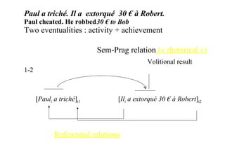 Paul a triché. Il a  extorqué  30 € à Robert. Paul cheated. He robbed  30 € to Bob Two eventualities : activity + achievement Sem-Prag relation  (« rhetorical »)   Volitional result  1-2 [ Paul i  a triché ] t1   [ Il i  a extorqué 30 € à Robert ] t2 Referential relations 