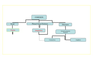 COHESION Word Phrase/Clause/Sentence Discourse Fusion Integration Semantic/pragmatic Relations  Anaphora Connectives 