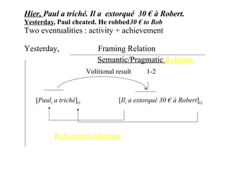 Hier,  Paul a triché. Il a  extorqué  30 € à Robert. Yesterday , Paul cheated. He robbed  30 € to Bob Two eventualities : activity + achievement Yesterday,  Framing Relation  Semantic/Pragmatic  Relation      Volitional result  1-2 [ Paul i  a triché ] t1   [ Il i  a extorqué 30 € à Robert ] t2 Referential relations 
