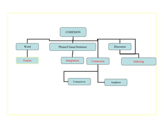 COHESION Word Phrase/Clause/Sentence Discourse Fusion Integration Indexing Connexion Anaphora Connectives 