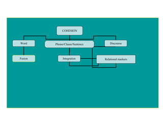 COHESION Word Phrase/Clause/Sentence Discourse Fusion Integration Relational markers 