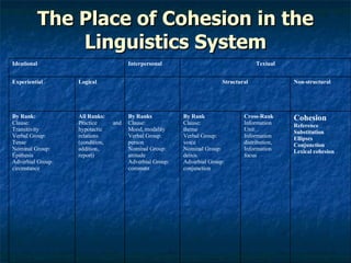 The Place of Cohesion in the Linguistics System Cohesion Reference Substitution Ellipses Conjunction Lexical cohesion Cross-Rank Information Unit: Information distribution, Information  focus By Rank Clause: theme Verbal Group: voice Nominal Group: deixis Adverbial Group: conjunction By Ranks Clause: Mood, modality  Verbal Group: person Nominal Group: attitude Adverbial Group: comment All Ranks: Practice and hypotactic relations (condition, addition,  report) By Rank: Clause: Transitivity Verbal Group: Tense Nominal Group: Epithesis Adverbial Group: circmstance Non-structural  Structural Logical  Experiential  Textual Interpersonal Ideational 