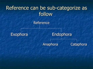 Reference can be sub-categorize as follow  Reference Exophora  Endophora Anaphora  Cataphora 