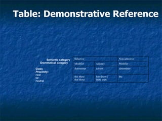Table: Demonstrative Reference Semantic category Grammatical category Class  Proximity: near  far  neutral the  here [now]  there then  this these  that those  determiner  adverb  determiner Modifier  Adjunct  Modifier  Non-selective Selective  