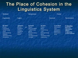 The Place of Cohesion in theThe Place of Cohesion in the
Linguistics SystemLinguistics System
Ideational Interpersonal Textual
Experiential Logical Structural Non-structural
By Rank:
Clause:
Transitivity
Verbal Group:
Tense
Nominal Group:
Epithesis
Adverbial Group:
circmstance
All Ranks:
Practice and
hypotactic
relations
(condition,
addition,
report)
By Ranks
Clause:
Mood, modality
Verbal Group:
person
Nominal Group:
attitude
Adverbial Group:
comment
By Rank
Clause:
theme
Verbal Group:
voice
Nominal Group:
deixis
Adverbial Group:
conjunction
Cross-Rank
Information
Unit:
Information
distribution,
Information
focus
Cohesion
Reference
Substitution
Ellipses
Conjunction
Lexical cohesion
 