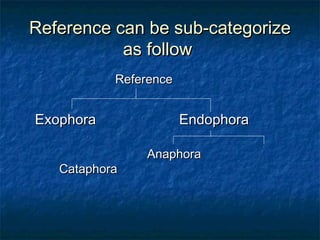 Reference can be sub-categorizeReference can be sub-categorize
as followas follow
ReferenceReference
ExophoraExophora EndophoraEndophora
AnaphoraAnaphora
CataphoraCataphora
 