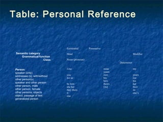 Existential Possessive
Head Modifier
Noun (pronoun)
Determiner
I me
you
we us
he him
she her
they them
it
one
mine
yours
ours
his
hers
theirs
[its]
my
yours
our
his
her
their
its
one’s
Semantic category
Grammatical function
Class
Person:
speaker (only)
addressee (s), with/without
other person(s)
speaker and other person
other person, male
other person, female
other persons, objects
object; passage of text
generalized person
Table: Personal Reference
 