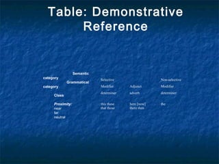Table: Demonstrative
Reference
Selective Non-selective
Modifier Adjunct Modifier
determiner adverb determiner
this these
that those
here [now]
there then
the
Semantic
category
Grammatical
category
Class
Proximity:
near
far
neutral
 