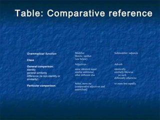 Table: Comparative reference
Modifier
Deictic /epithet
(see below)
Submodifier /adjuncts
Adjectives Adverb
same identical equal
similar additional
other different else
identically
similarly likewise
so such
differently otherwise
better, more etc
[comparative adjectives and
quantifiers]
so more less equally
Grammatical function
Class
General comparison:
Identity
general similarity
difference (ie non-identity or
similarity)
Particular comparison:
 