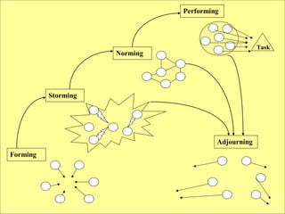 Performing

Task

Norming

Storming

Adjourning
Forming

 