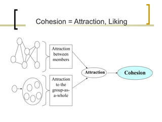 Cohesion = Attraction, Liking

Attraction
between
members
Attraction
Attraction
to the
group-asa-whole

Cohesion

 