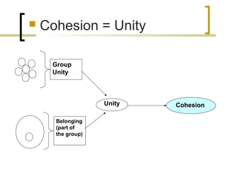 

Cohesion = Unity
Group
Unity

Unity
Belonging
(part of
the group)

Cohesion

 