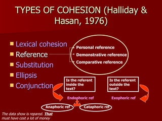 TYPES OF COHESION (Halliday & Hasan, 1976) Lexical cohesion Reference Substitution Ellipsis Conjunction Personal reference Demonstrative reference Comparative reference Is the referent inside the text? Is the referent outside the text? Endophoric ref Exophoric ref Anaphoric ref Cataphoric ref The data show is repared.  That  must have cost a lot of money 