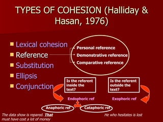TYPES OF COHESION (Halliday & Hasan, 1976) Lexical cohesion Reference Substitution Ellipsis Conjunction Personal reference Demonstrative reference Comparative reference Is the referent inside the text? Is the referent outside the text? Endophoric ref Exophoric ref Anaphoric ref Cataphoric ref The data show is repared.  That  must have cost a lot of money He who hesitates is lost 